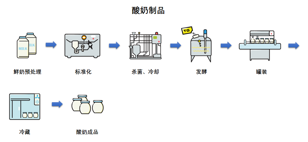 酸奶生产流程图