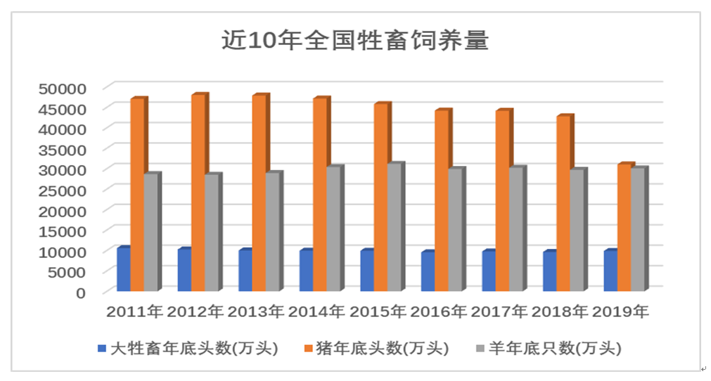 近10年全国牲畜饲养量.png