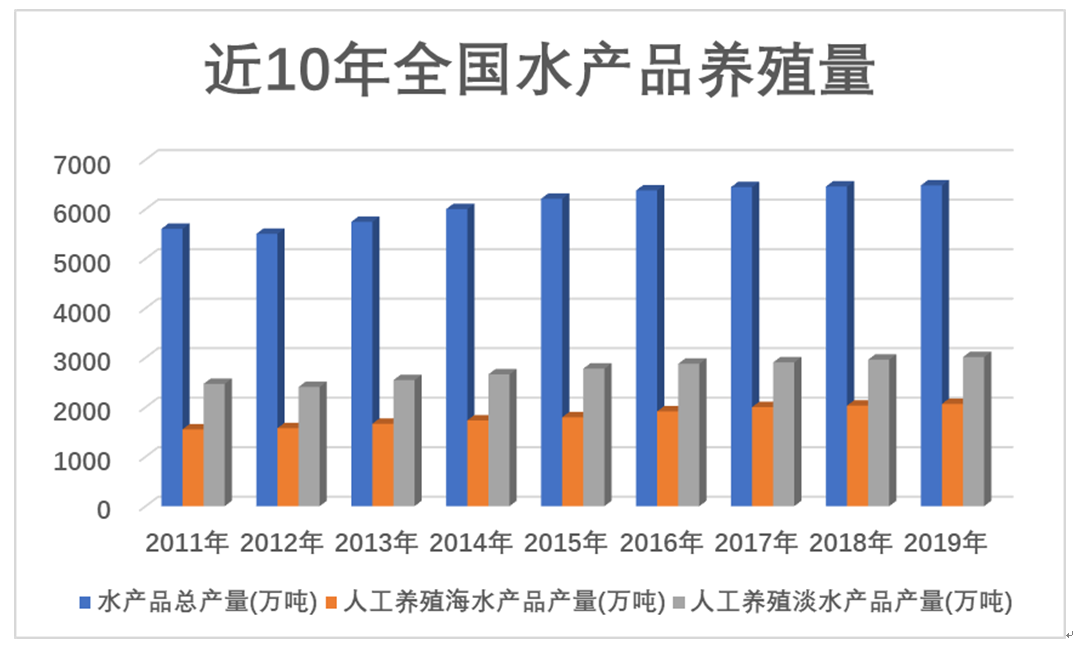 近10年全国水产品养殖量.png