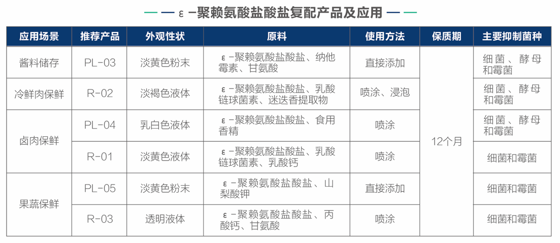 ε-聚赖氨酸盐酸盐复配产品及应用.png