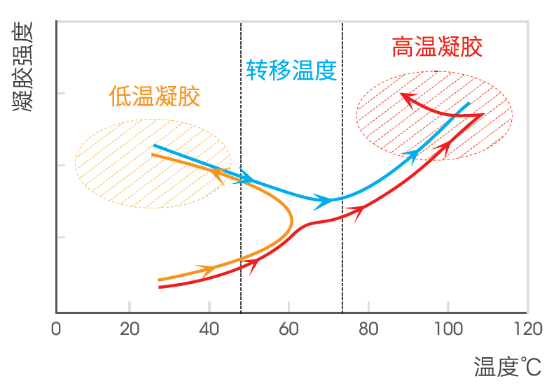 可得然胶凝胶特性.png