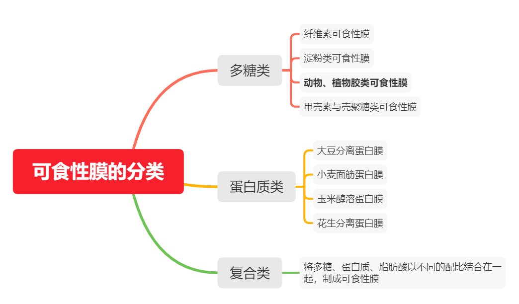 可食性膜的分类